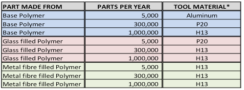 Table of materials, parts per year and tool materials