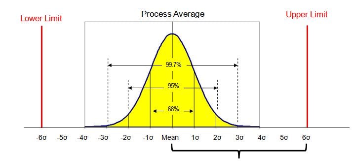 Bell distribution graph of process average with upper and lower limit