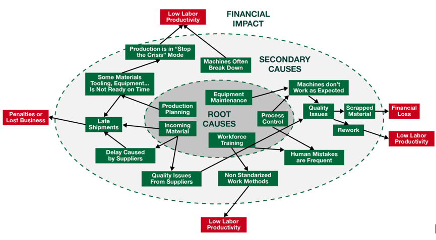 process improvement goals diagram 