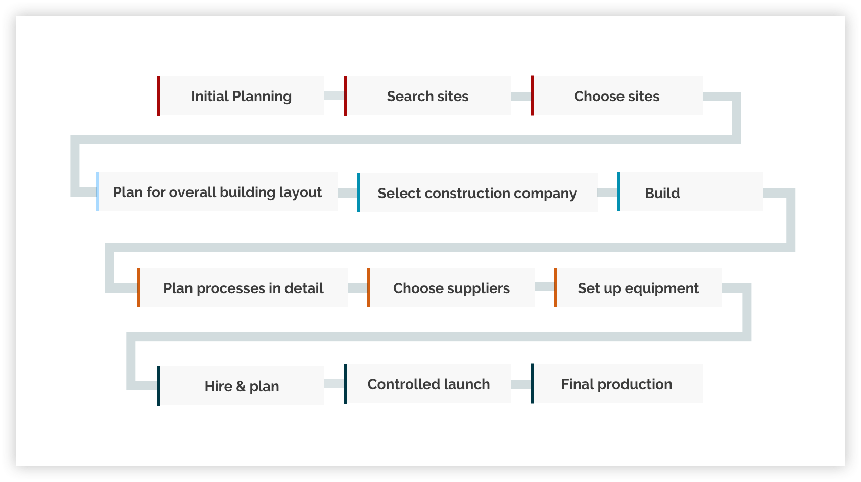 New-Facility-Modular-Approach