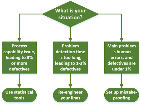 Adapting your quality improvement approach to the situation