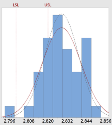 Error proofing: example of complex process