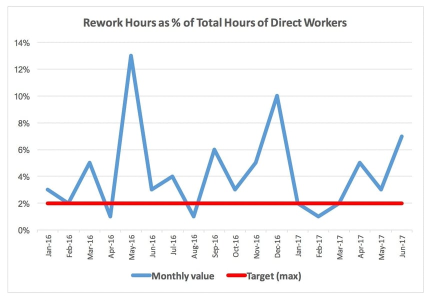 Factory management example of reworked hours