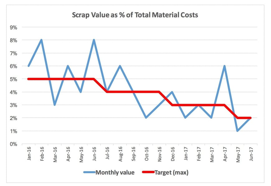 factory management example of scrap values