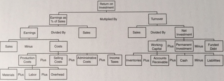 Drivers of profit in a company