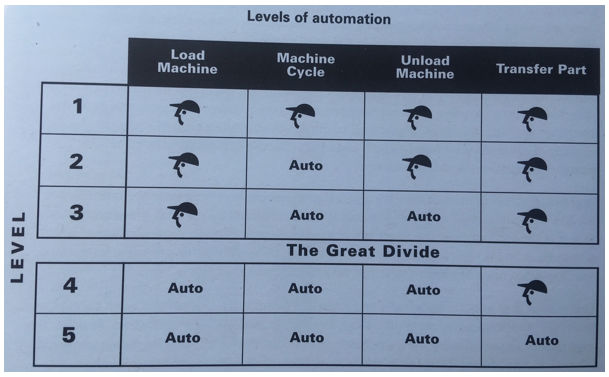 5 levels of automation