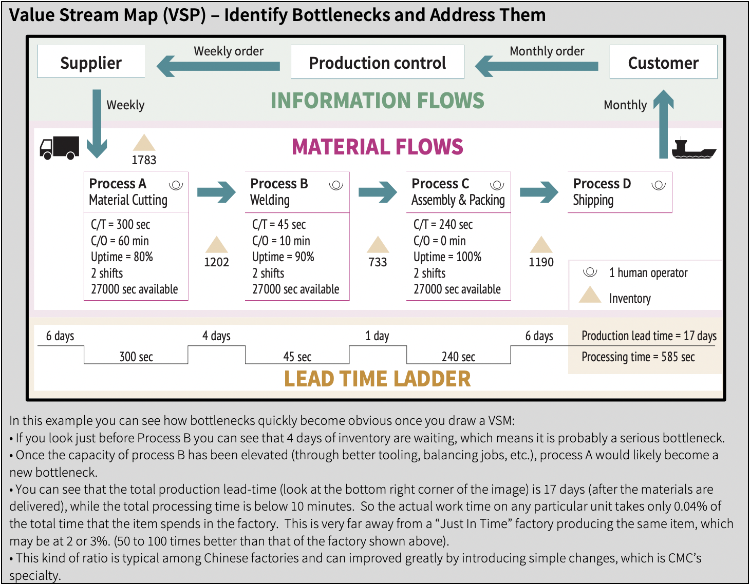 value stream map table