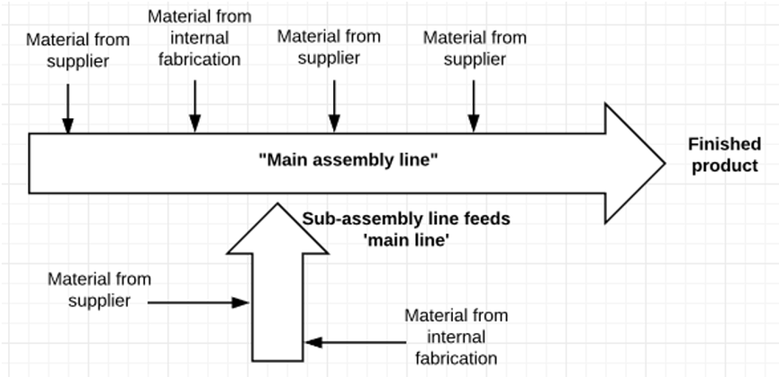 assembly line flow example