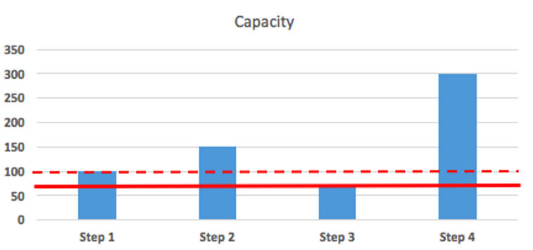 Capacity bottleneck bar graph visual