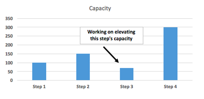 Graph visual on unused capacity