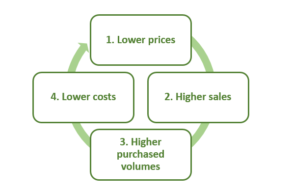 flywheel business strategy