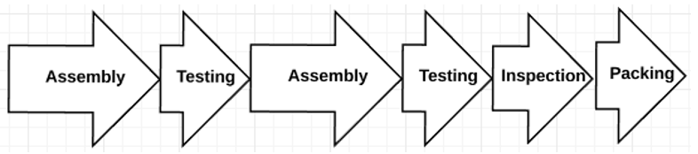 integrated assembly to packaging