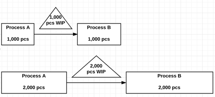 production planning process table