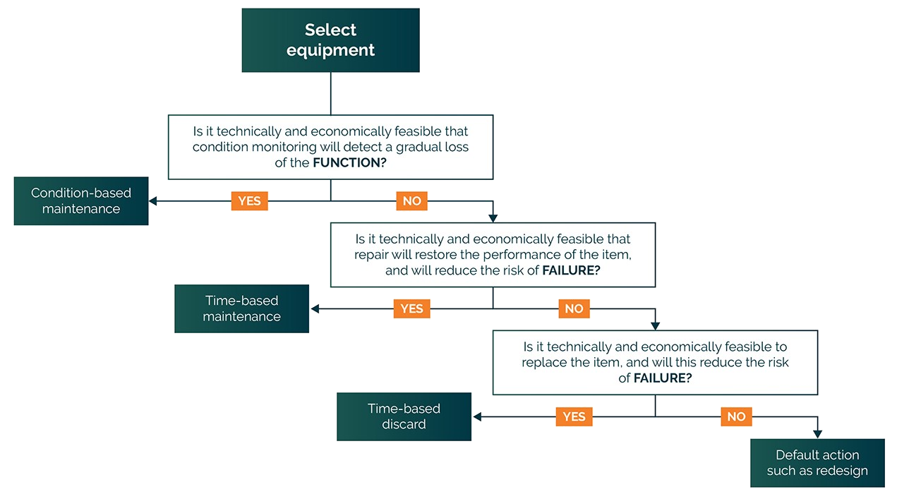 Condition Monitoring Flowchart - China Manufacturing Consultants