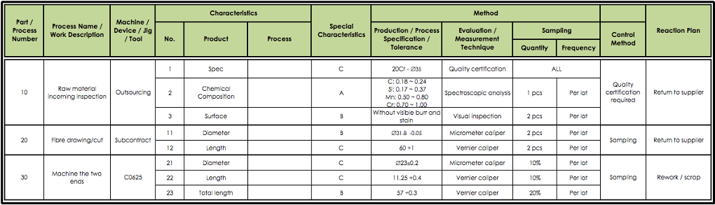 A table that shows an example of a process control plan for a factory