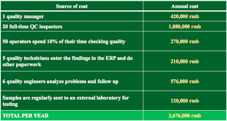 costs of manufacturing quality control in China