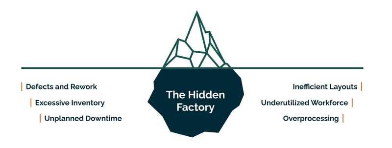iceberg diagram depicting the hidden factory, with the factors contributing to the hidden factory